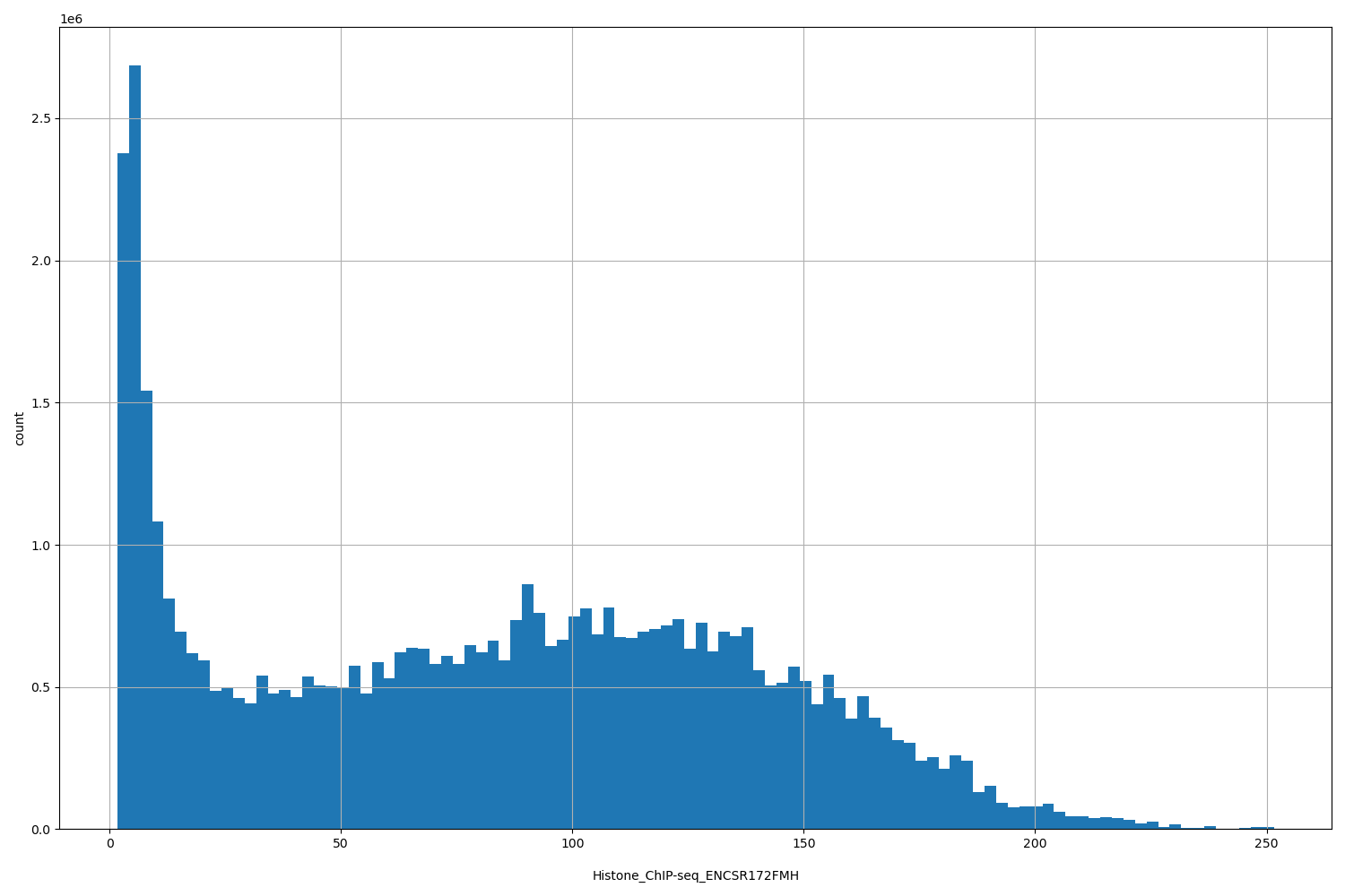 HISTOGRAM FOR Histone_ChIP-seq_ENCSR172FMH