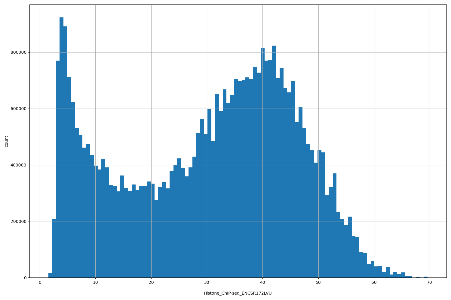 HISTOGRAM FOR Histone_ChIP-seq_ENCSR172LVU