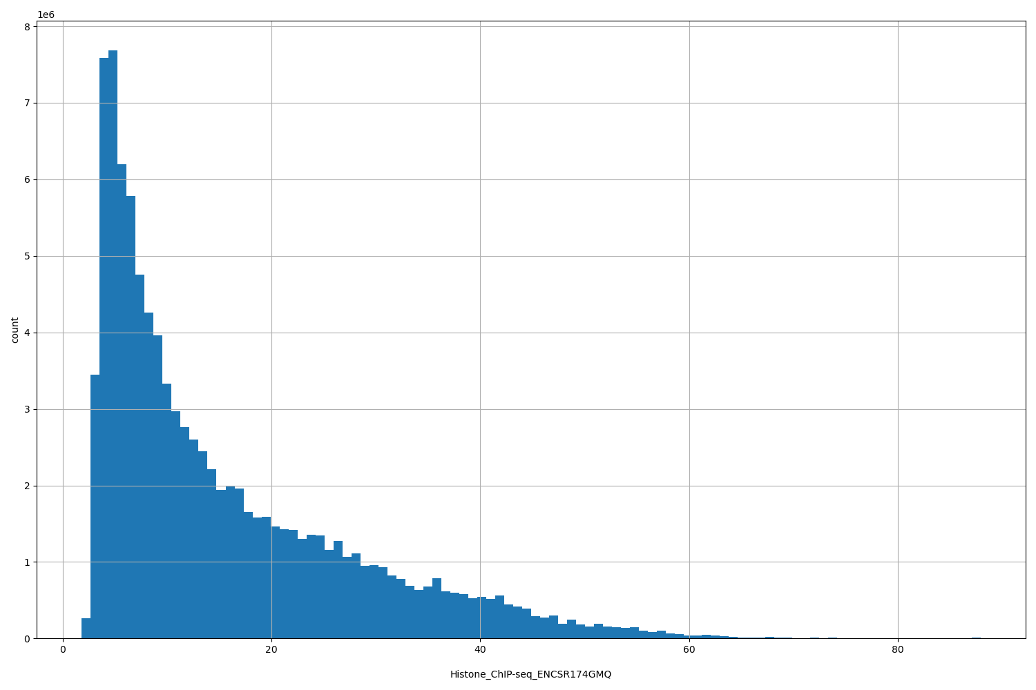HISTOGRAM FOR Histone_ChIP-seq_ENCSR174GMQ