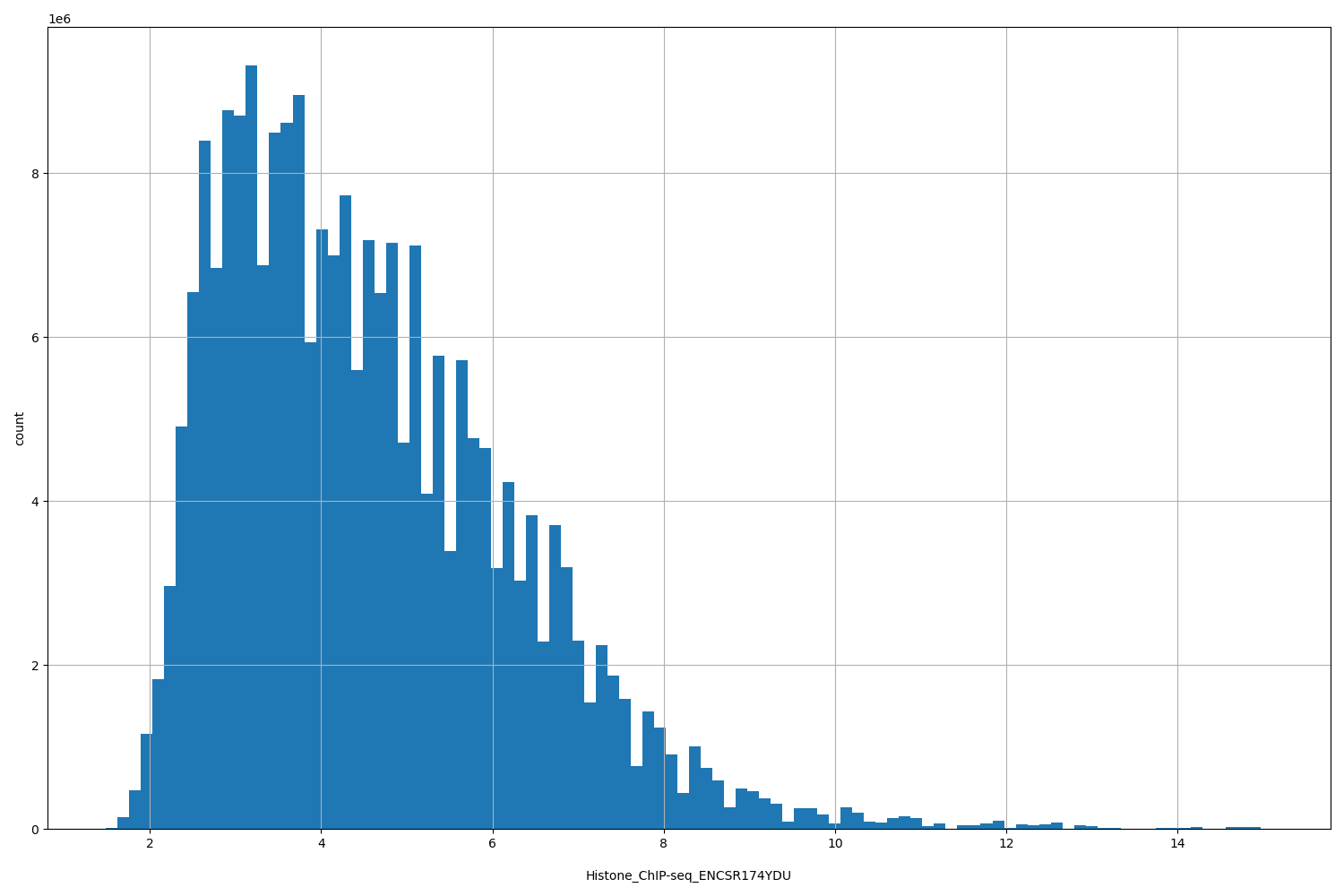 HISTOGRAM FOR Histone_ChIP-seq_ENCSR174YDU