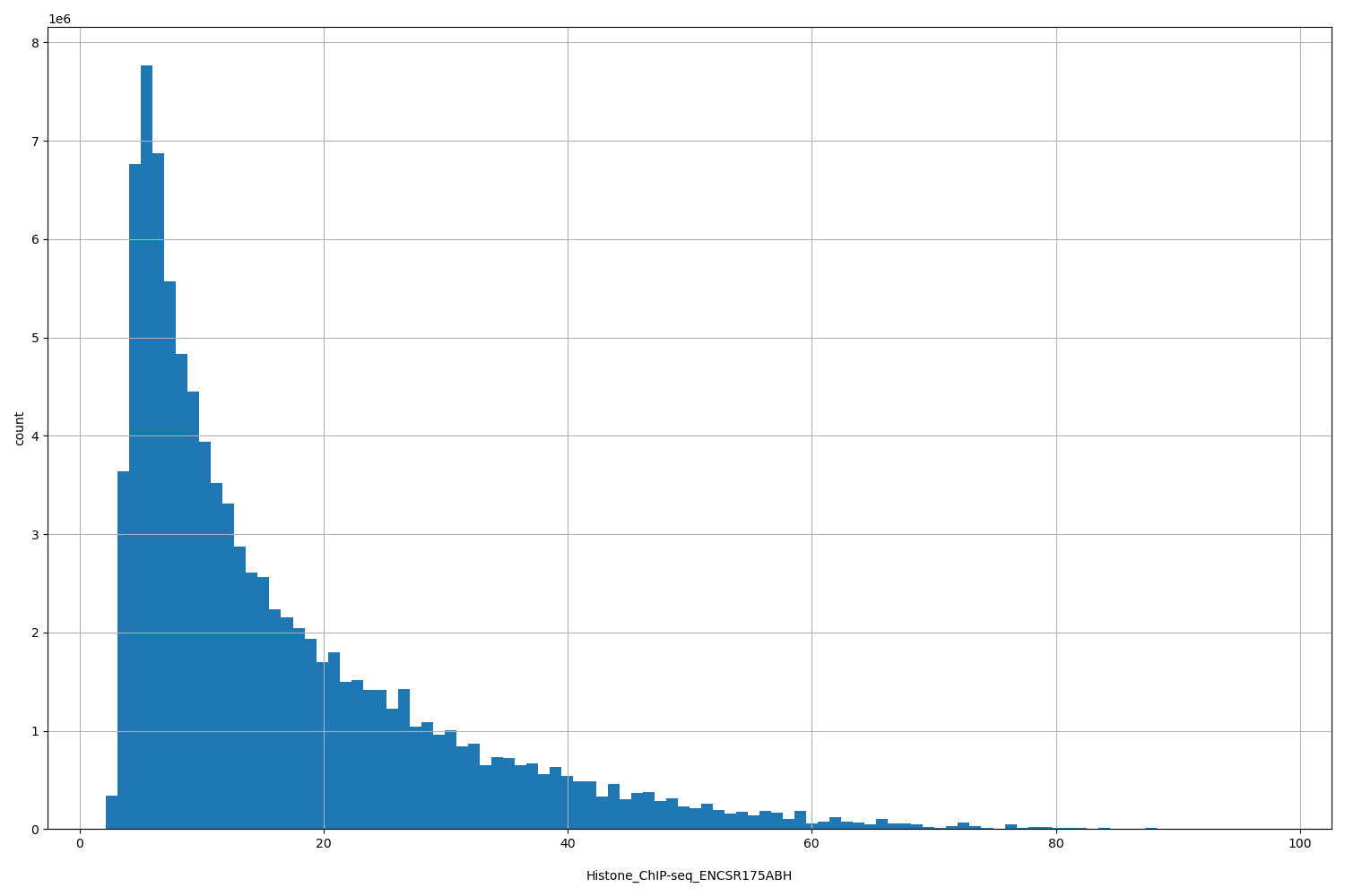 HISTOGRAM FOR Histone_ChIP-seq_ENCSR175ABH