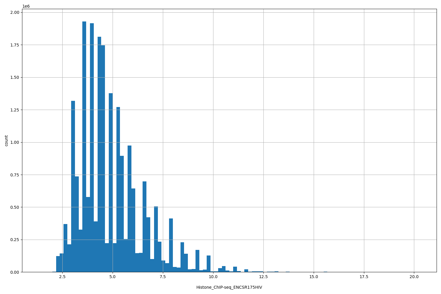 HISTOGRAM FOR Histone_ChIP-seq_ENCSR175HIV