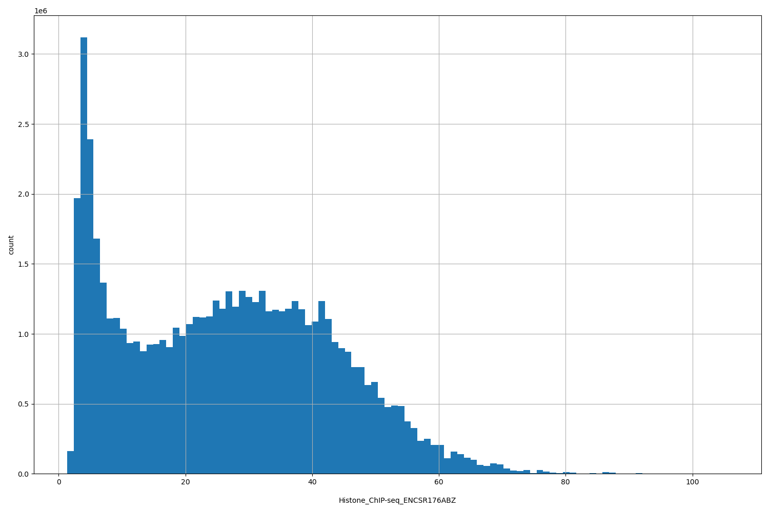 HISTOGRAM FOR Histone_ChIP-seq_ENCSR176ABZ