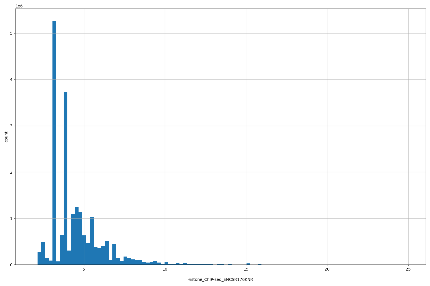 HISTOGRAM FOR Histone_ChIP-seq_ENCSR176KNR