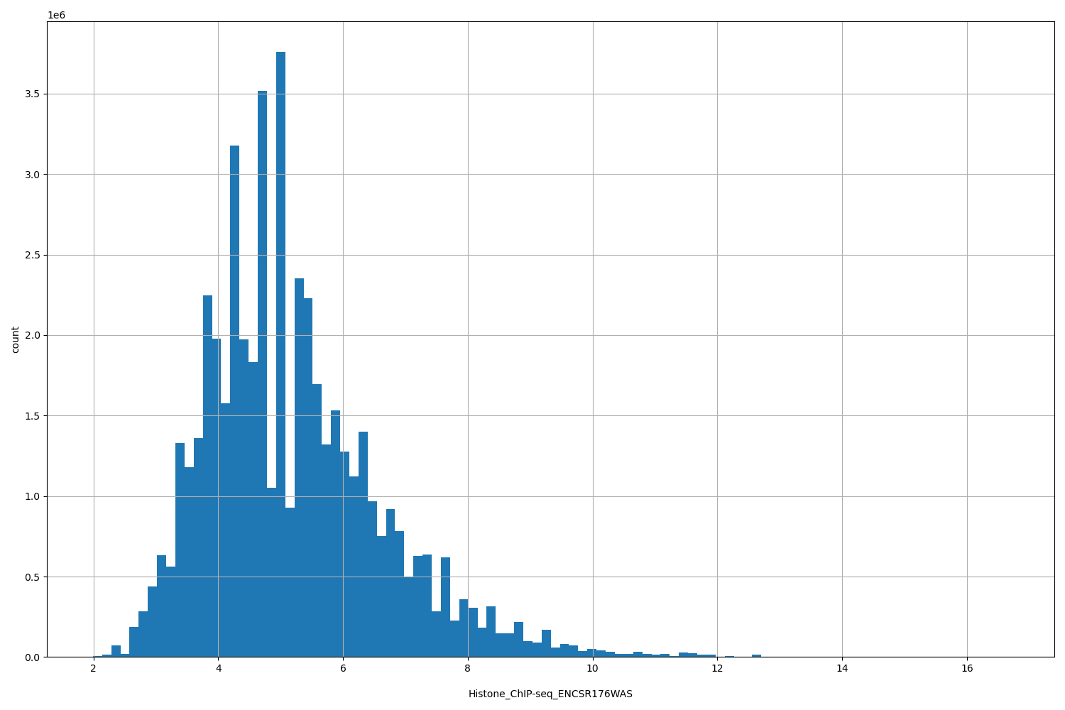 HISTOGRAM FOR Histone_ChIP-seq_ENCSR176WAS