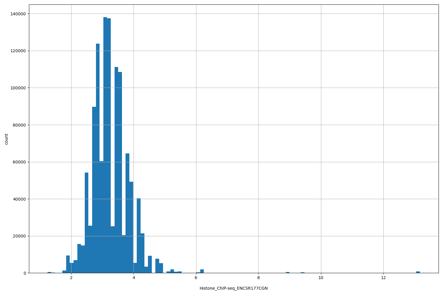 HISTOGRAM FOR Histone_ChIP-seq_ENCSR177CGN