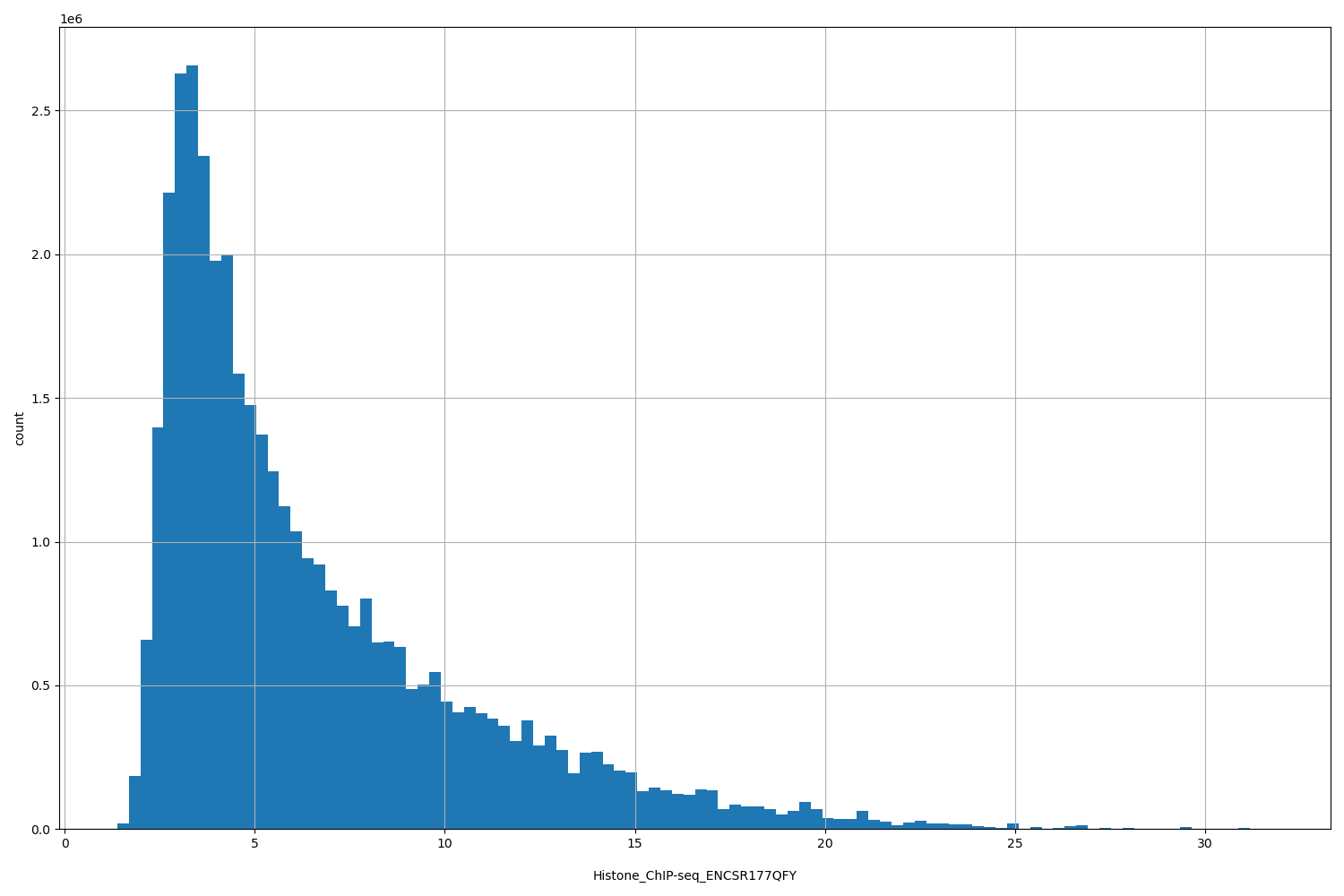 HISTOGRAM FOR Histone_ChIP-seq_ENCSR177QFY