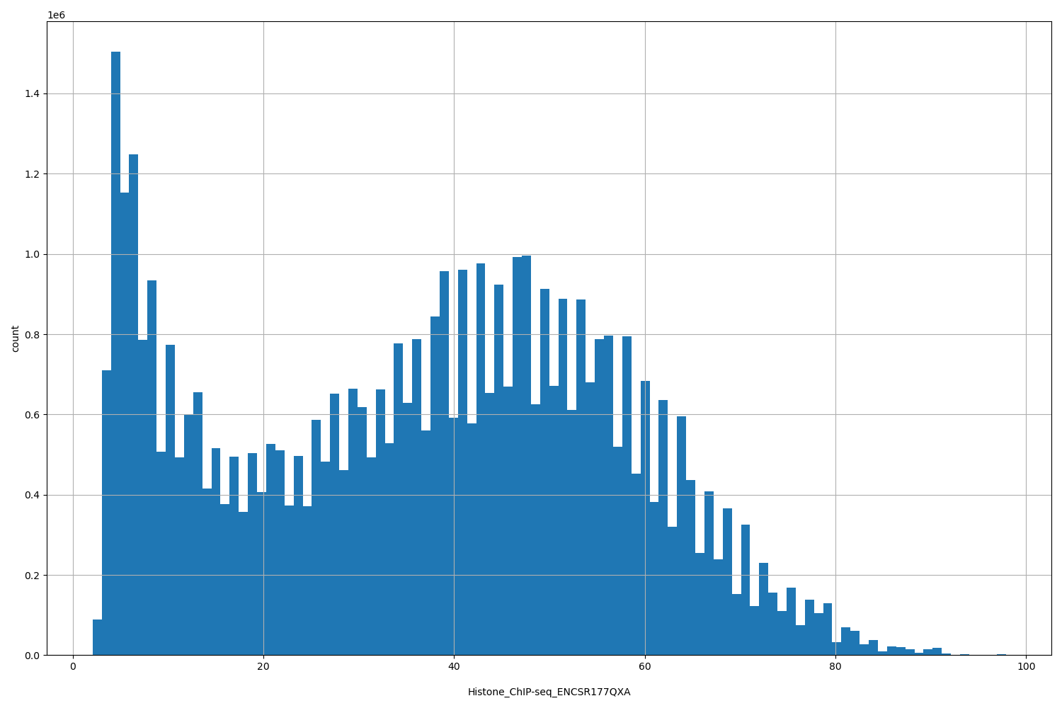HISTOGRAM FOR Histone_ChIP-seq_ENCSR177QXA