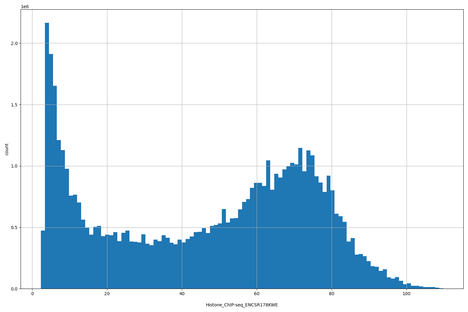 HISTOGRAM FOR Histone_ChIP-seq_ENCSR178KWE