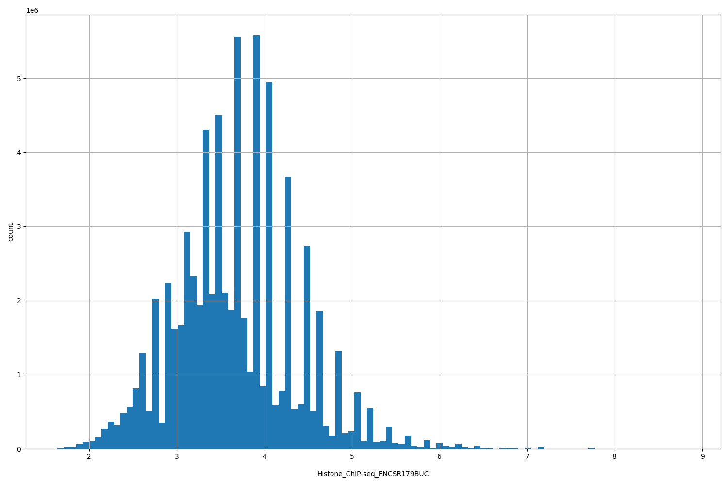 HISTOGRAM FOR Histone_ChIP-seq_ENCSR179BUC