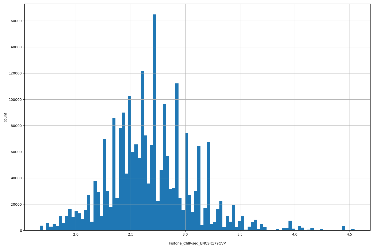 HISTOGRAM FOR Histone_ChIP-seq_ENCSR179GVP