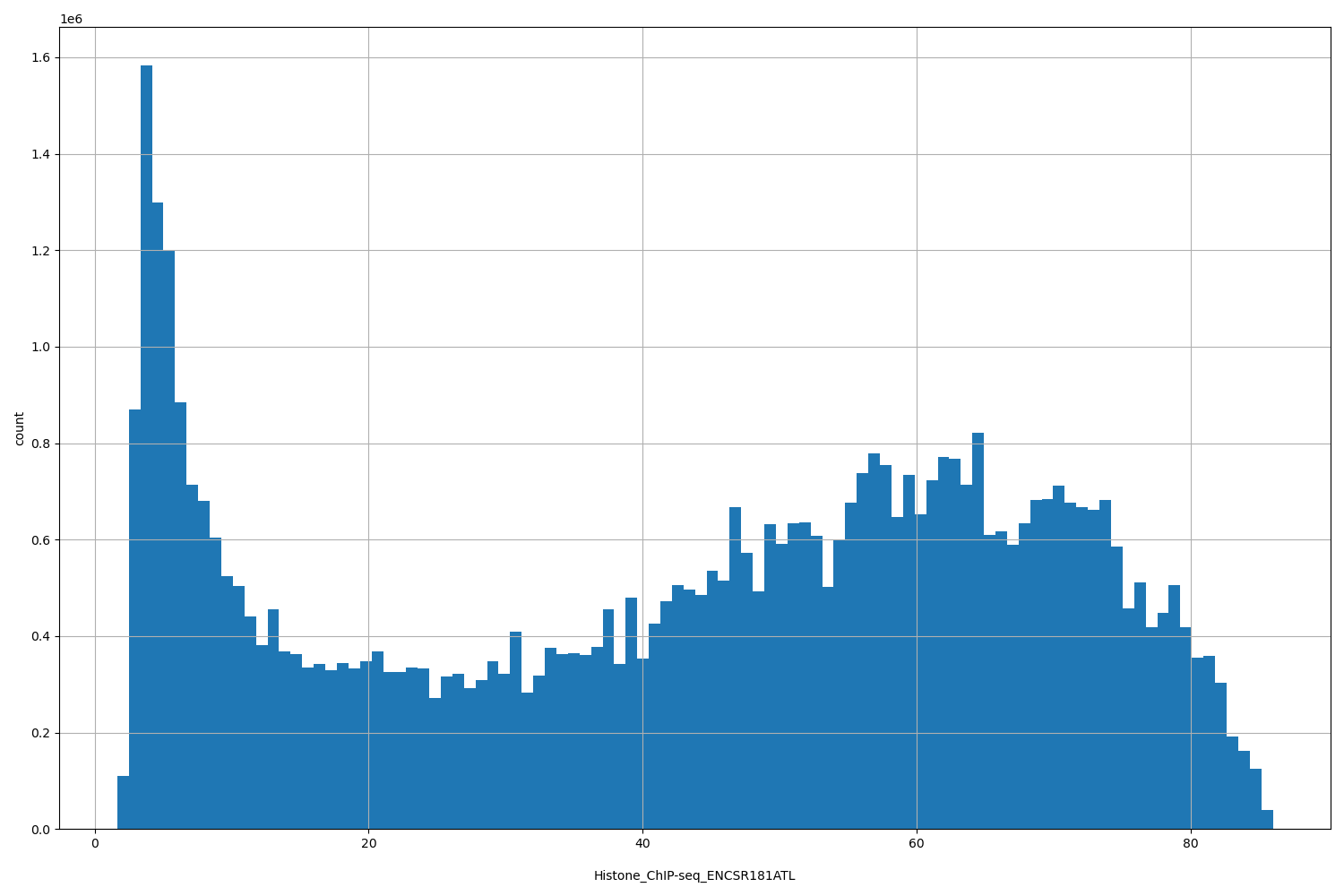 HISTOGRAM FOR Histone_ChIP-seq_ENCSR181ATL