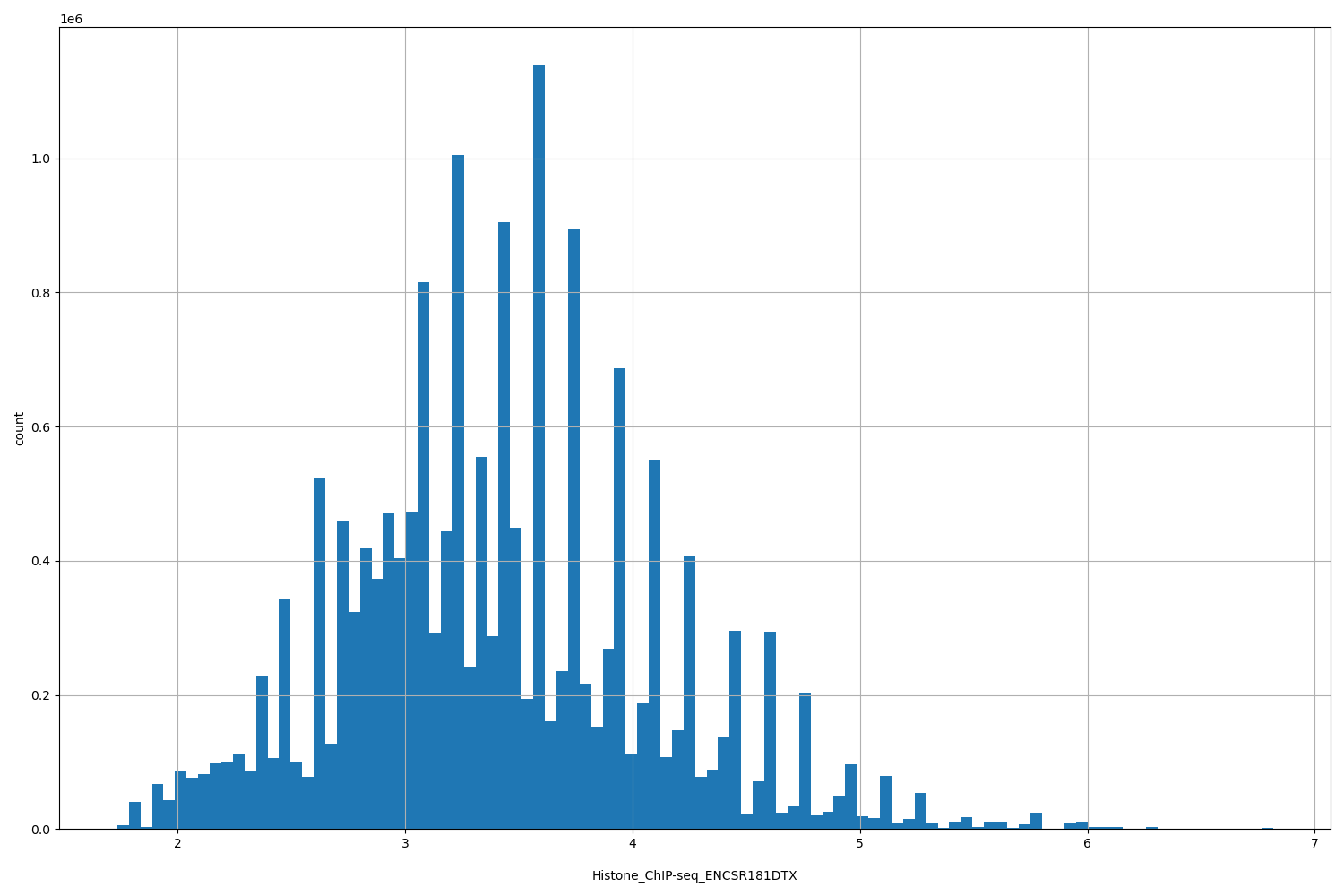 HISTOGRAM FOR Histone_ChIP-seq_ENCSR181DTX