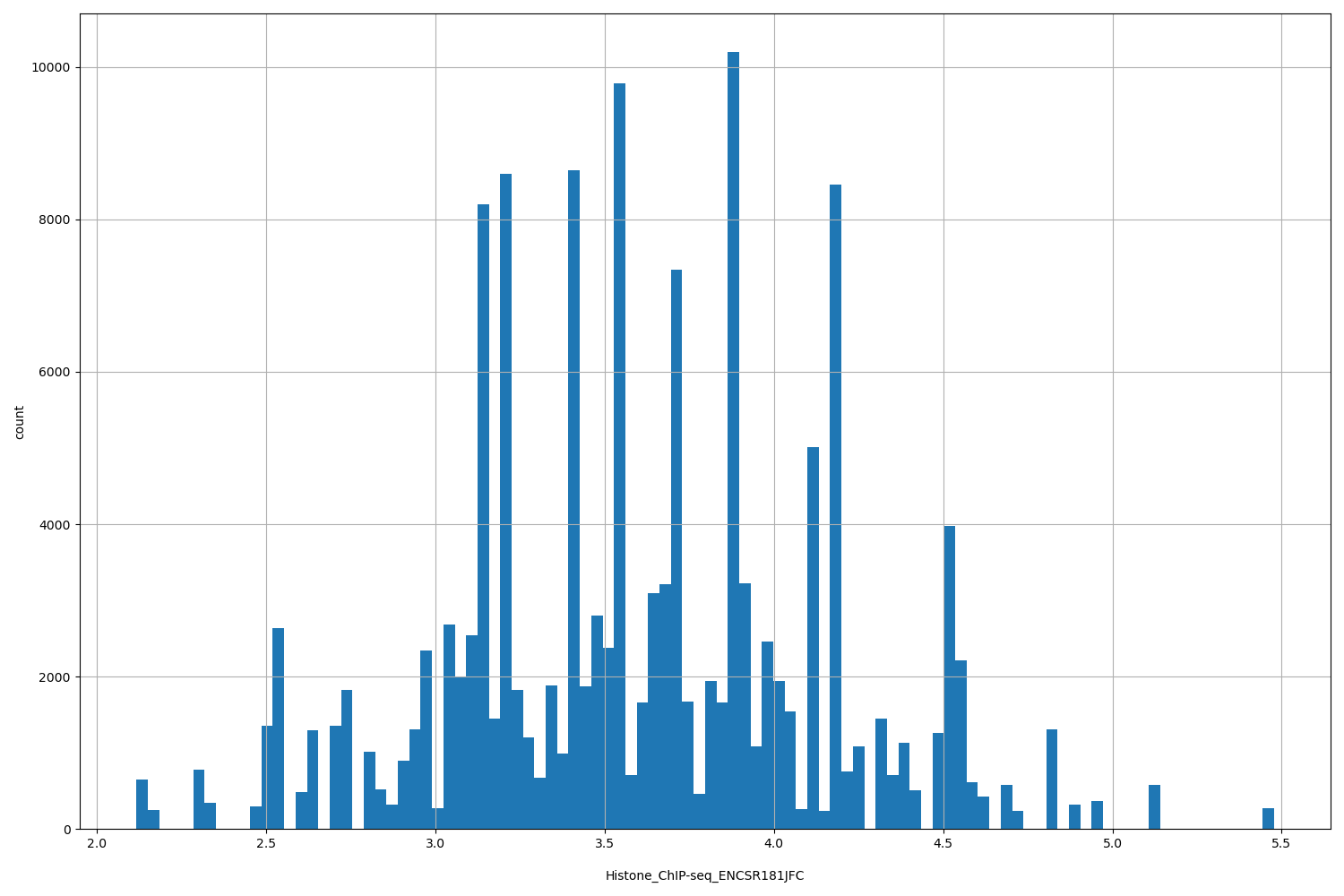 HISTOGRAM FOR Histone_ChIP-seq_ENCSR181JFC