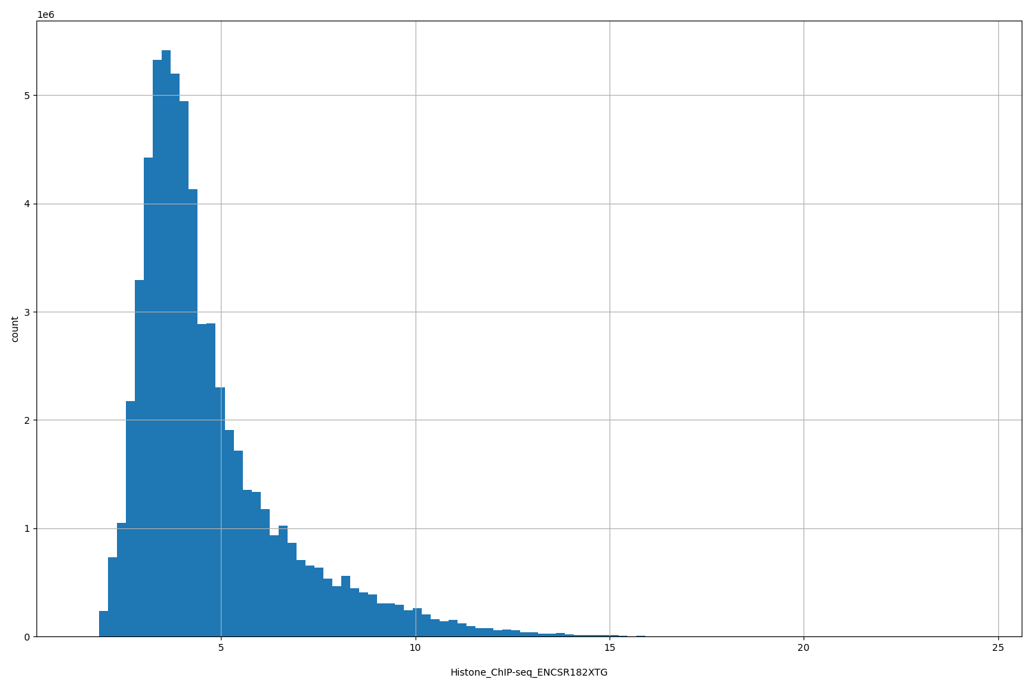 HISTOGRAM FOR Histone_ChIP-seq_ENCSR182XTG
