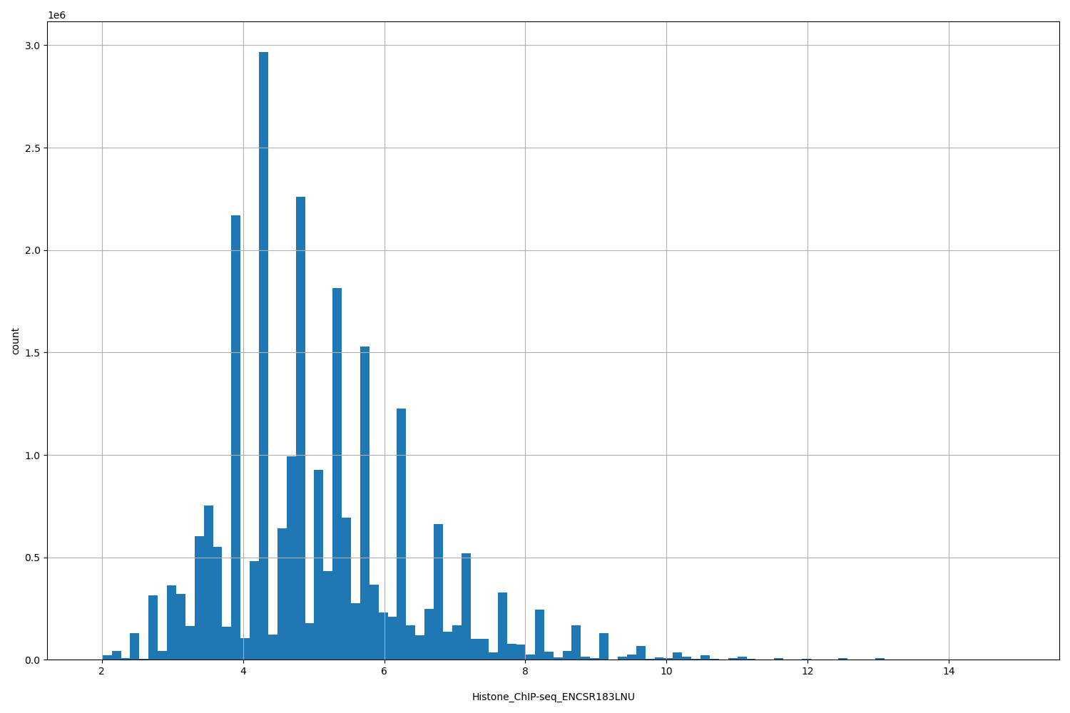 HISTOGRAM FOR Histone_ChIP-seq_ENCSR183LNU