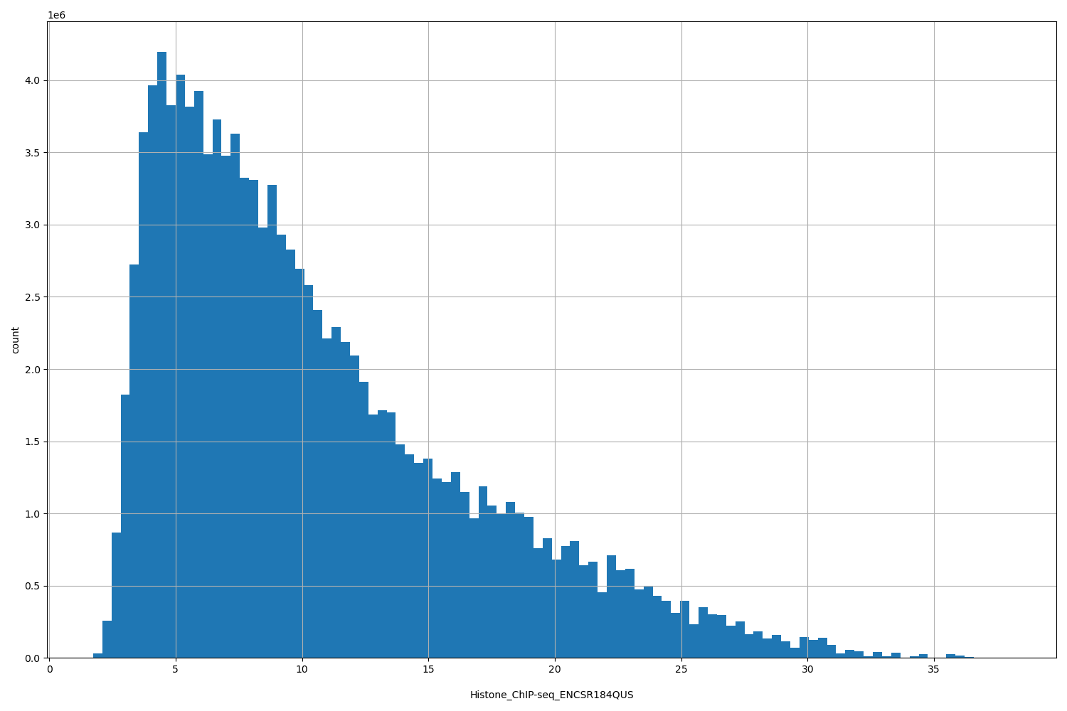 HISTOGRAM FOR Histone_ChIP-seq_ENCSR184QUS