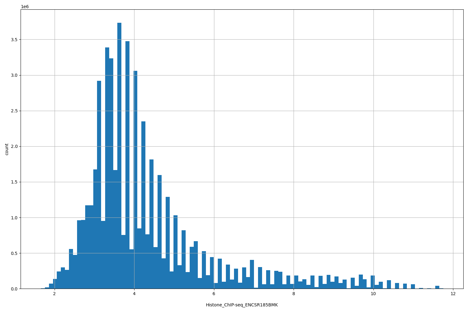 HISTOGRAM FOR Histone_ChIP-seq_ENCSR185BMK