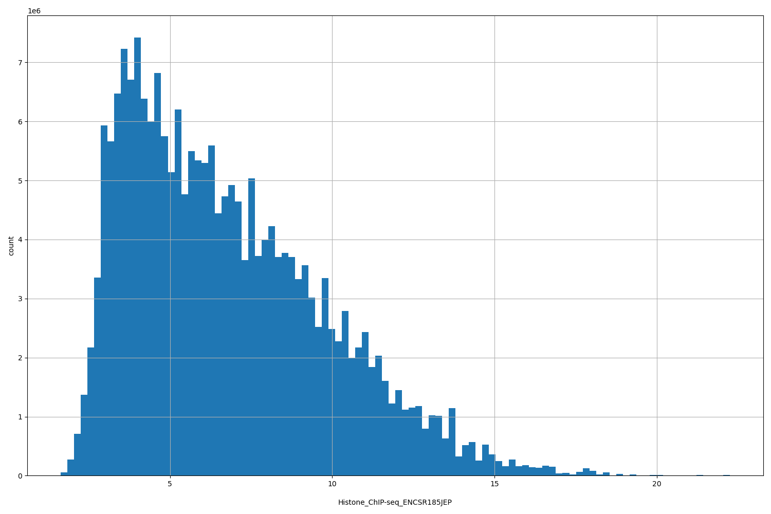 HISTOGRAM FOR Histone_ChIP-seq_ENCSR185JEP