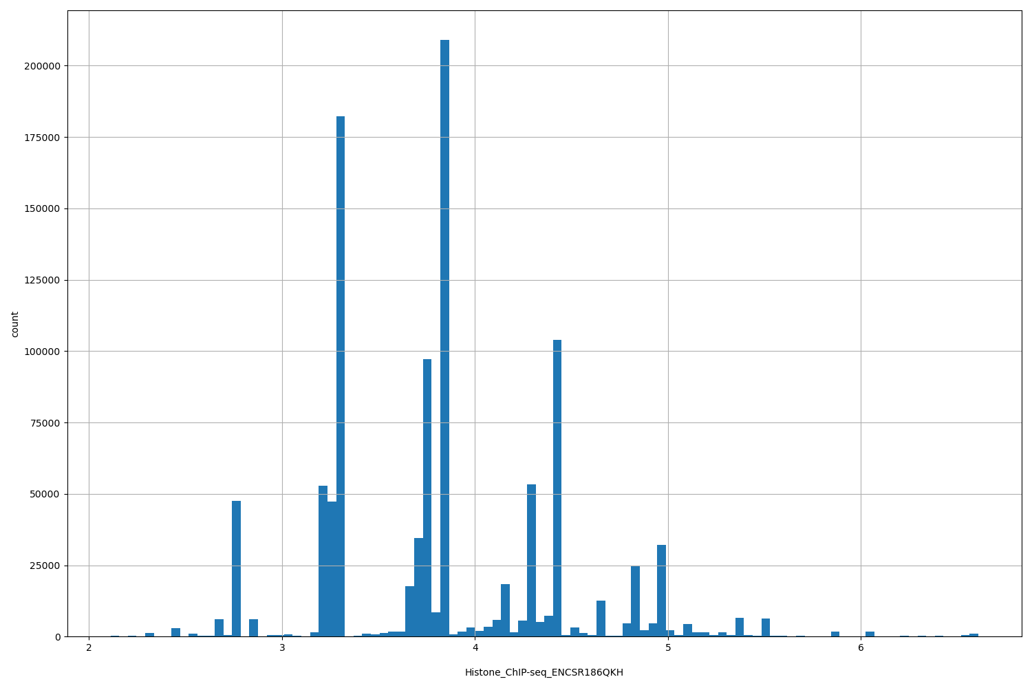 HISTOGRAM FOR Histone_ChIP-seq_ENCSR186QKH