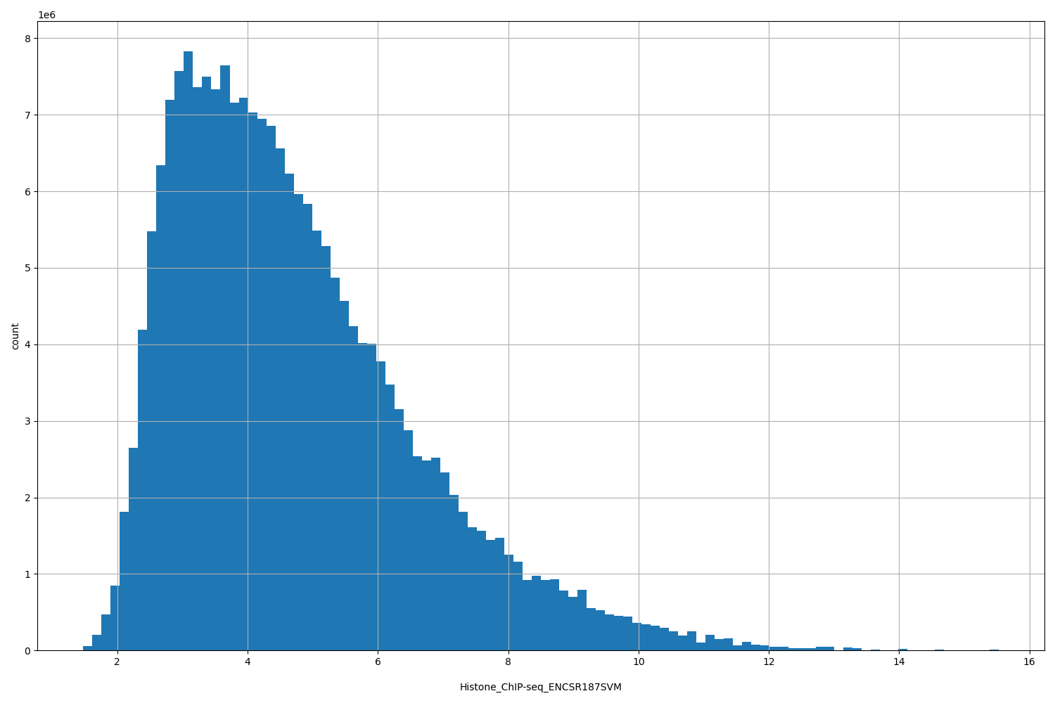 HISTOGRAM FOR Histone_ChIP-seq_ENCSR187SVM