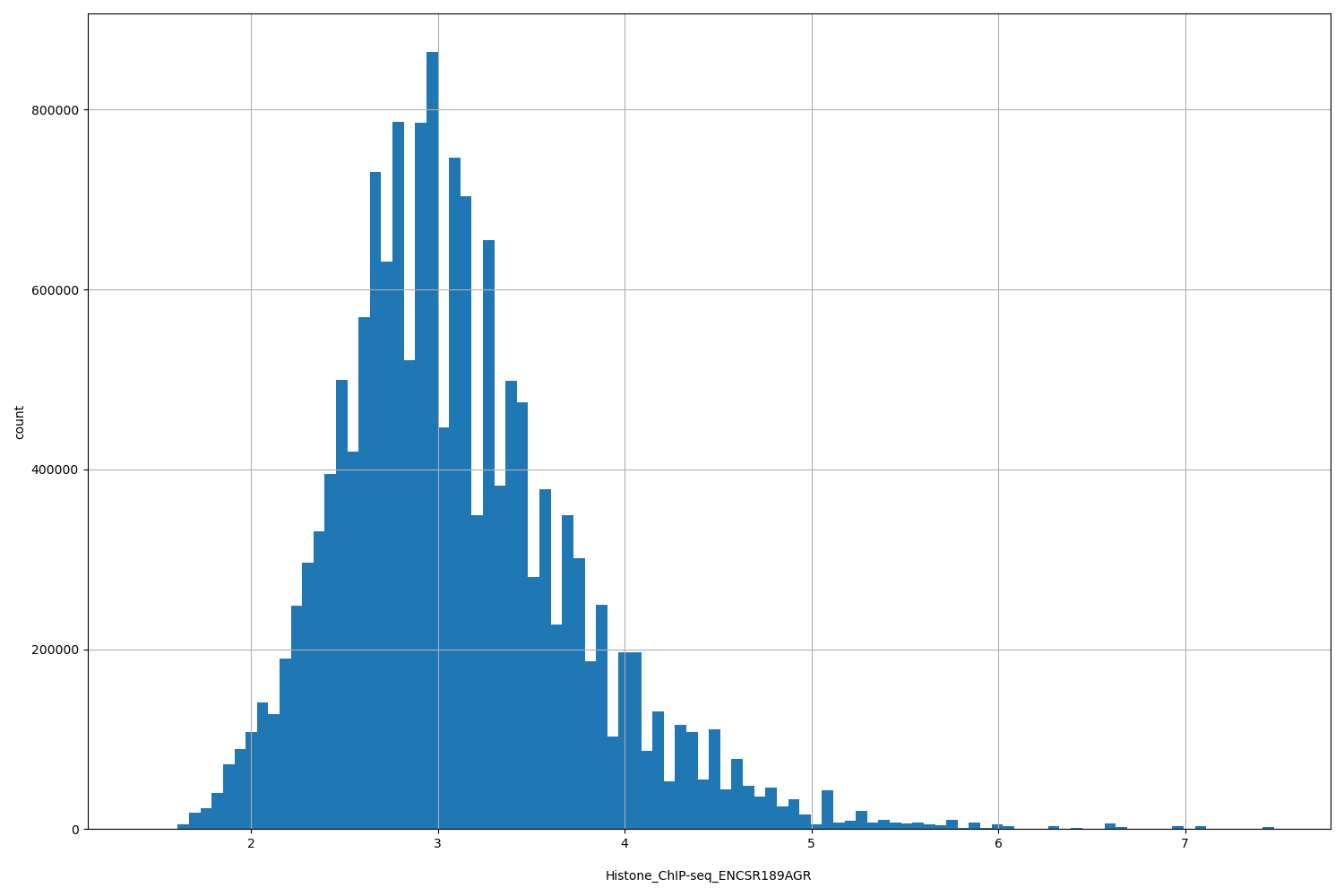 HISTOGRAM FOR Histone_ChIP-seq_ENCSR189AGR