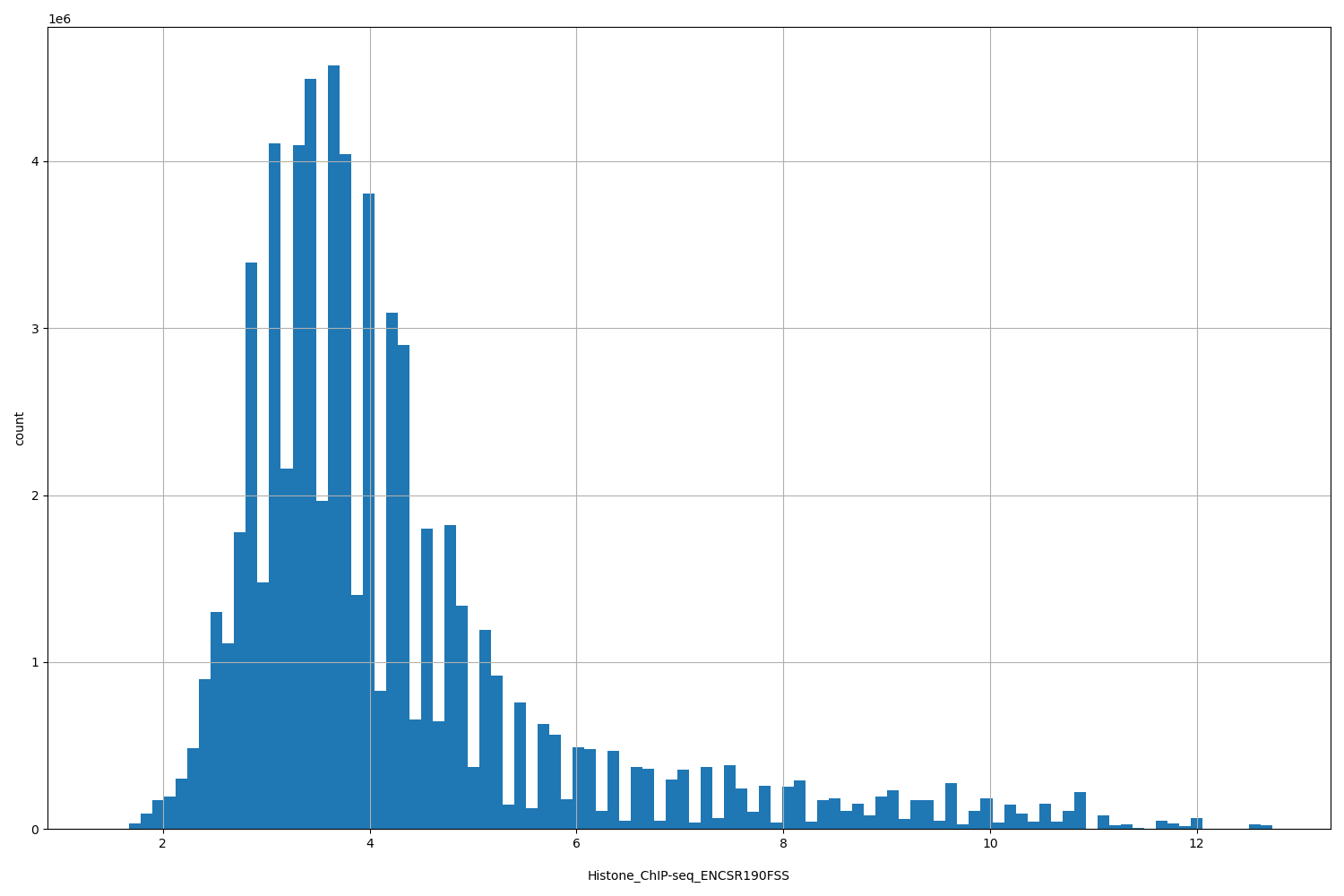 HISTOGRAM FOR Histone_ChIP-seq_ENCSR190FSS