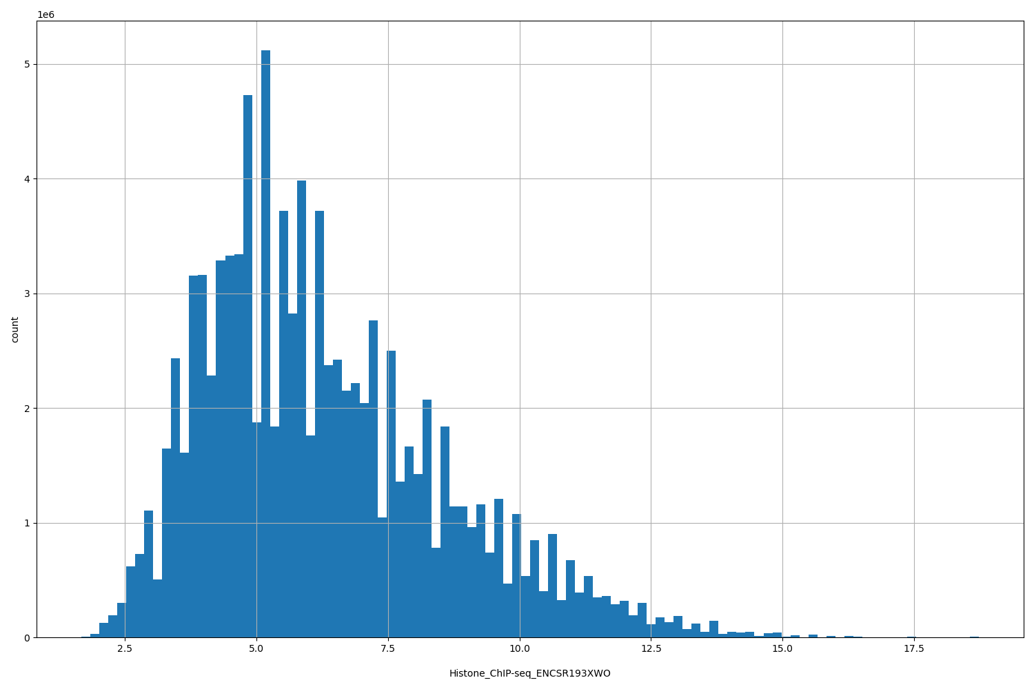 HISTOGRAM FOR Histone_ChIP-seq_ENCSR193XWO