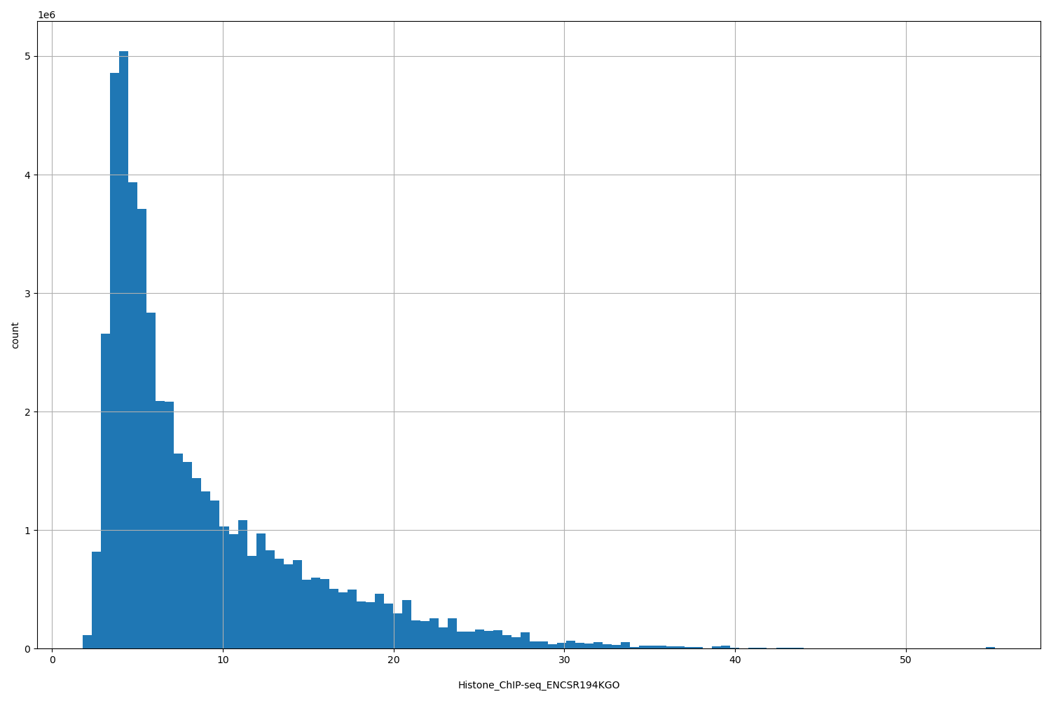 HISTOGRAM FOR Histone_ChIP-seq_ENCSR194KGO