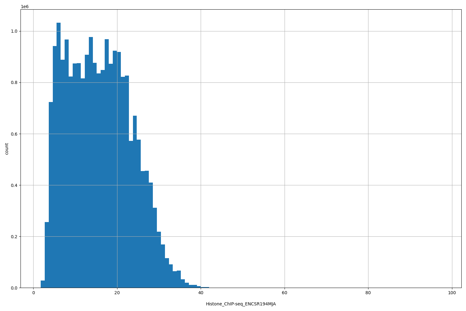 HISTOGRAM FOR Histone_ChIP-seq_ENCSR194MJA