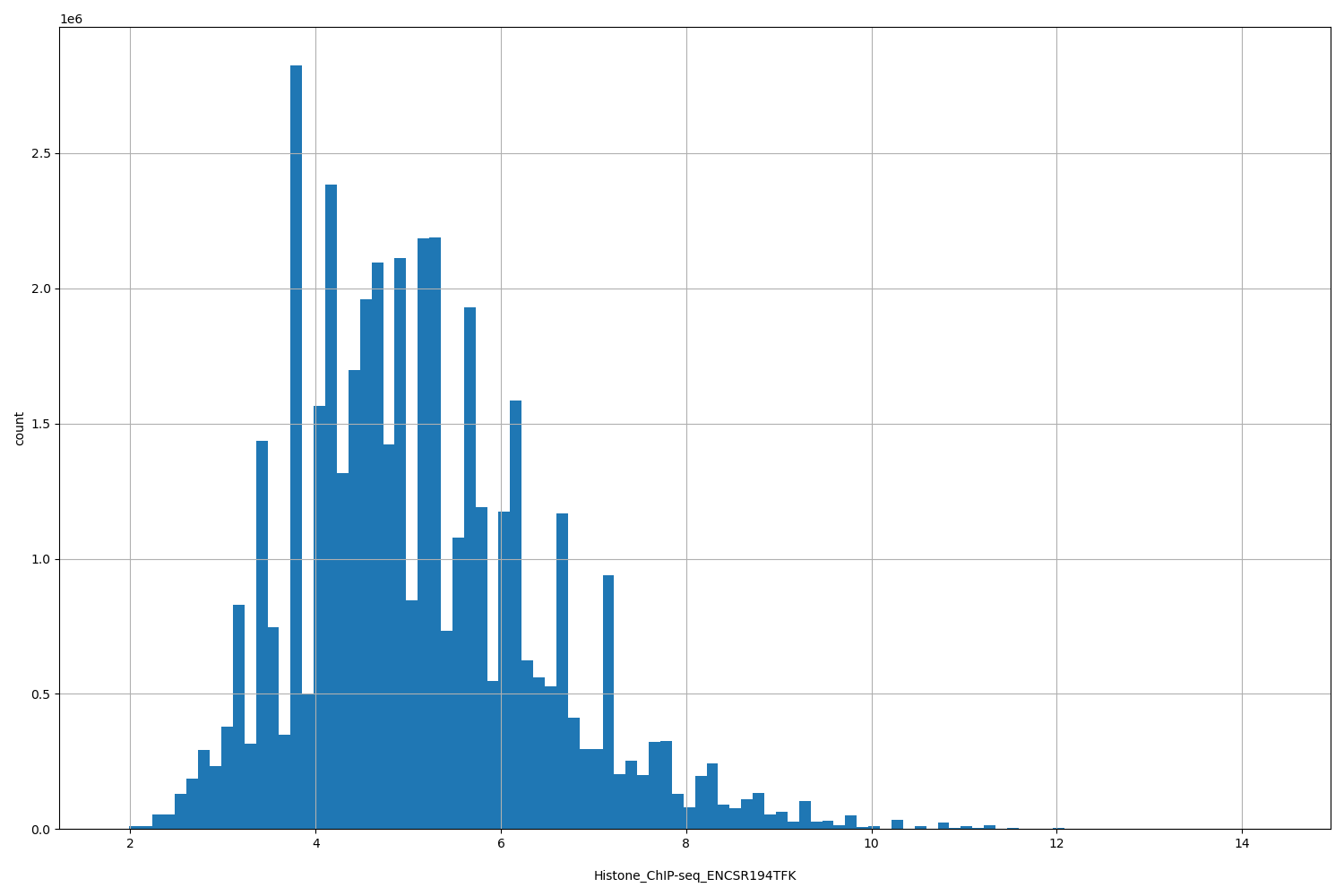 HISTOGRAM FOR Histone_ChIP-seq_ENCSR194TFK