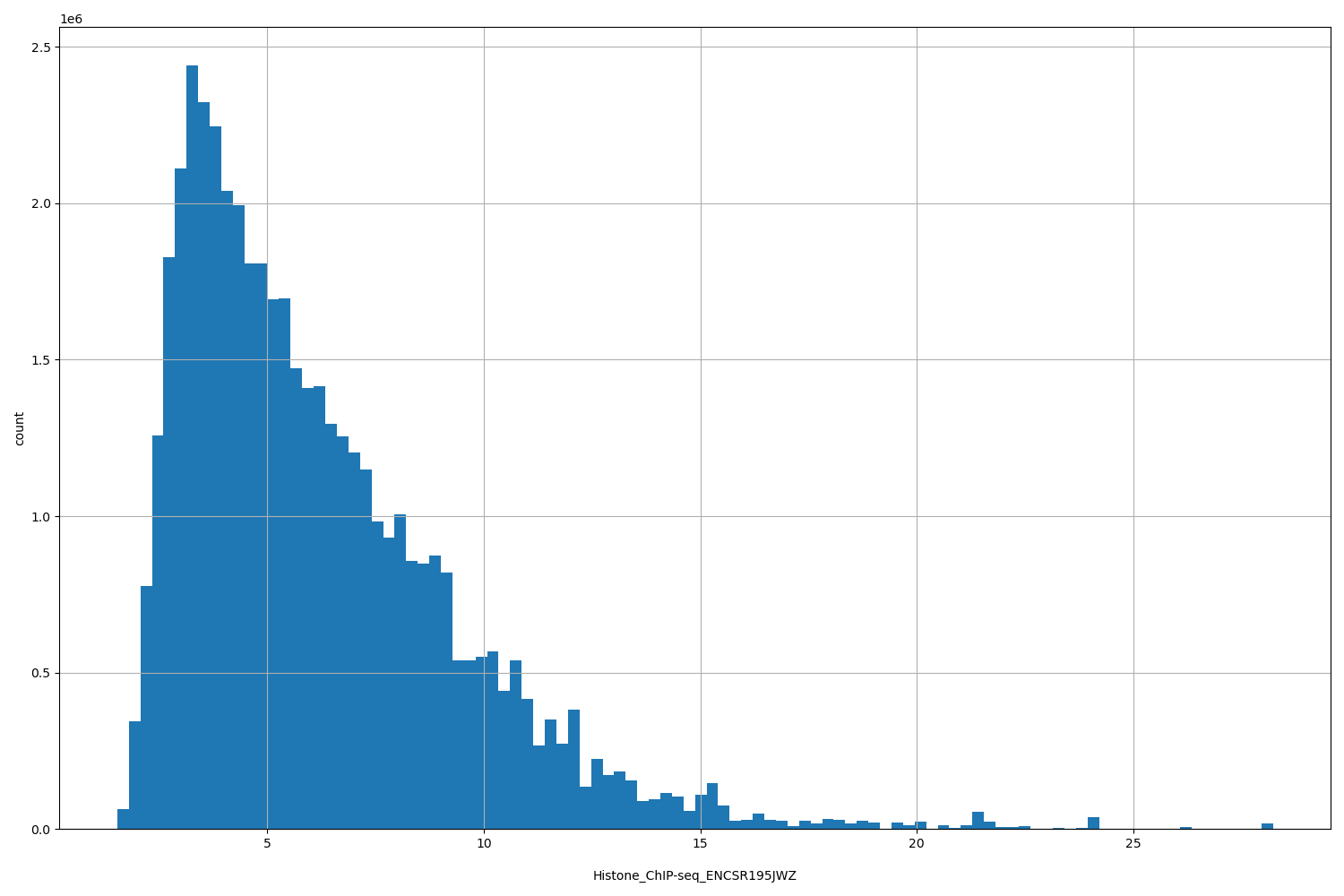 HISTOGRAM FOR Histone_ChIP-seq_ENCSR195JWZ