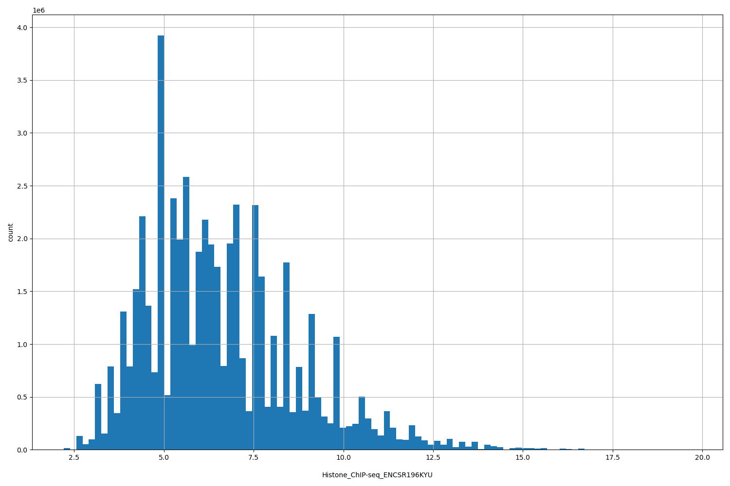 HISTOGRAM FOR Histone_ChIP-seq_ENCSR196KYU