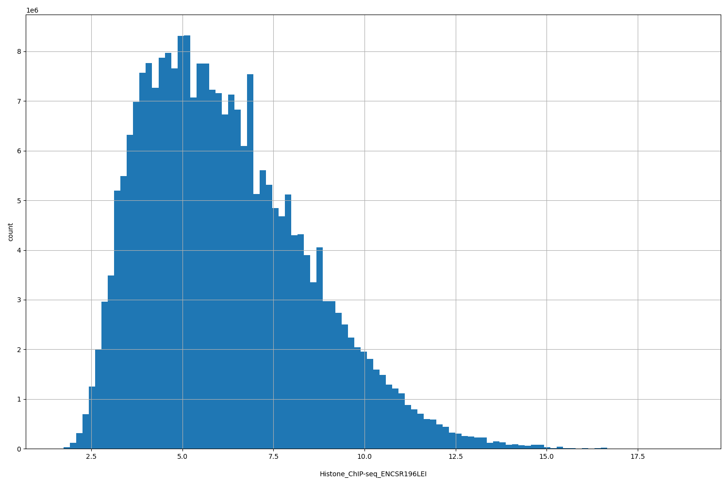 HISTOGRAM FOR Histone_ChIP-seq_ENCSR196LEI