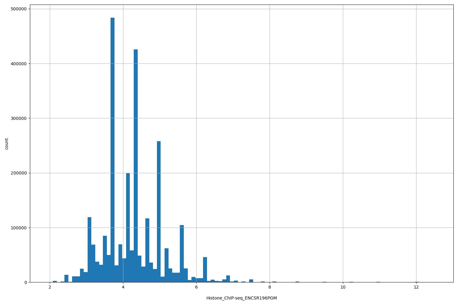 HISTOGRAM FOR Histone_ChIP-seq_ENCSR196PGM