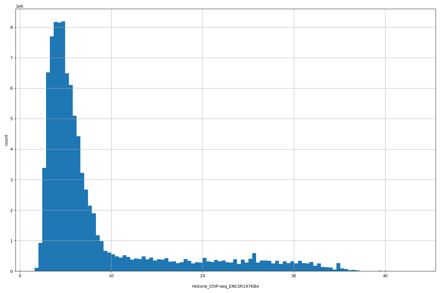 HISTOGRAM FOR Histone_ChIP-seq_ENCSR197KBA