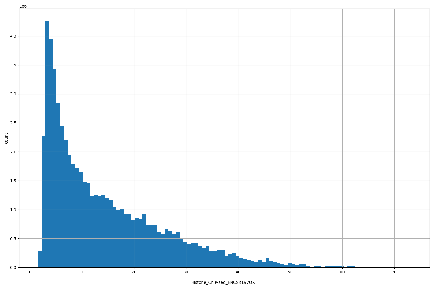 HISTOGRAM FOR Histone_ChIP-seq_ENCSR197QXT