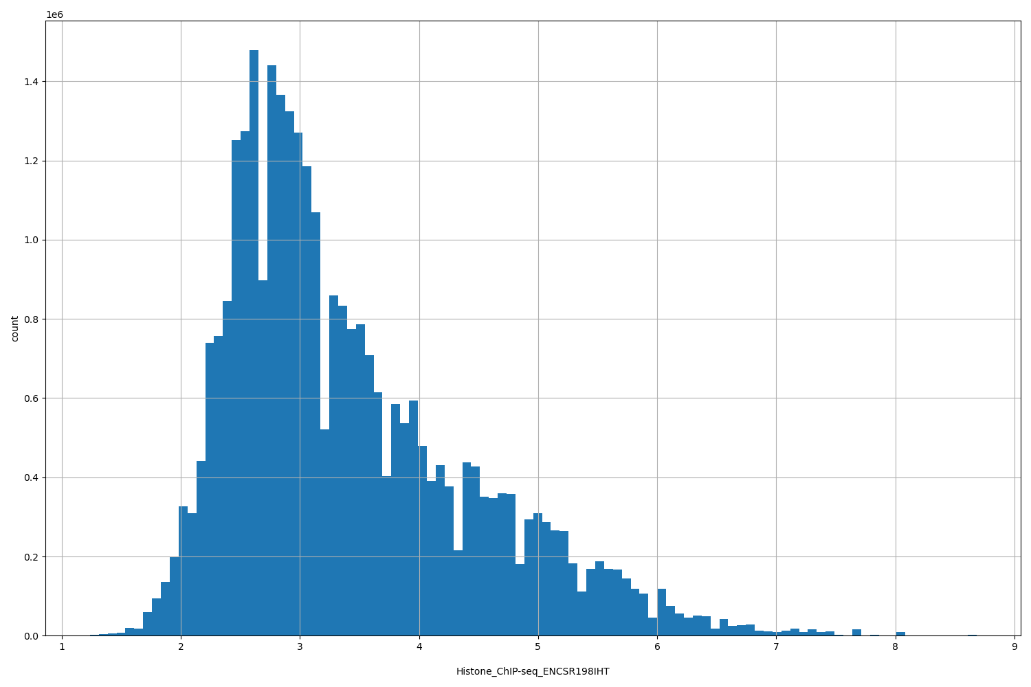 HISTOGRAM FOR Histone_ChIP-seq_ENCSR198IHT