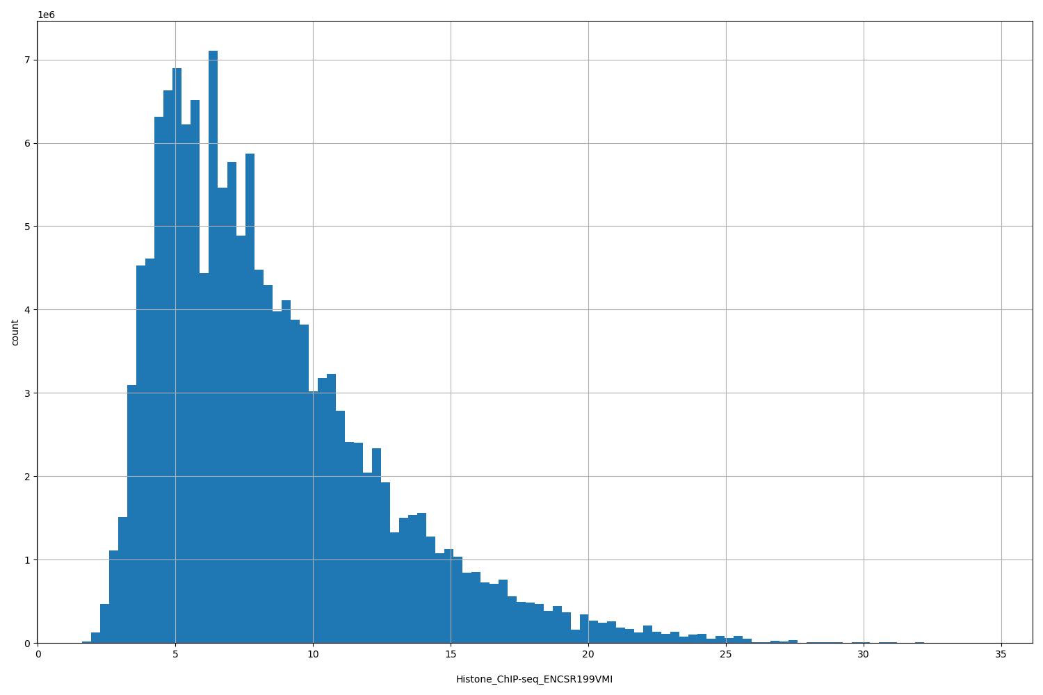 HISTOGRAM FOR Histone_ChIP-seq_ENCSR199VMI