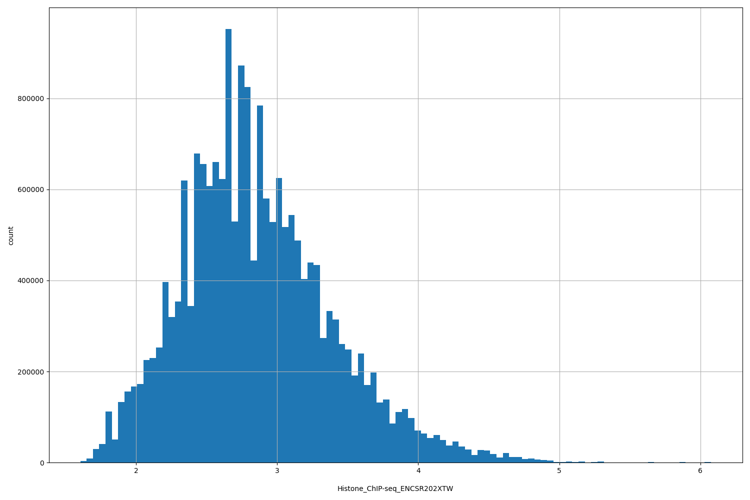 HISTOGRAM FOR Histone_ChIP-seq_ENCSR202XTW