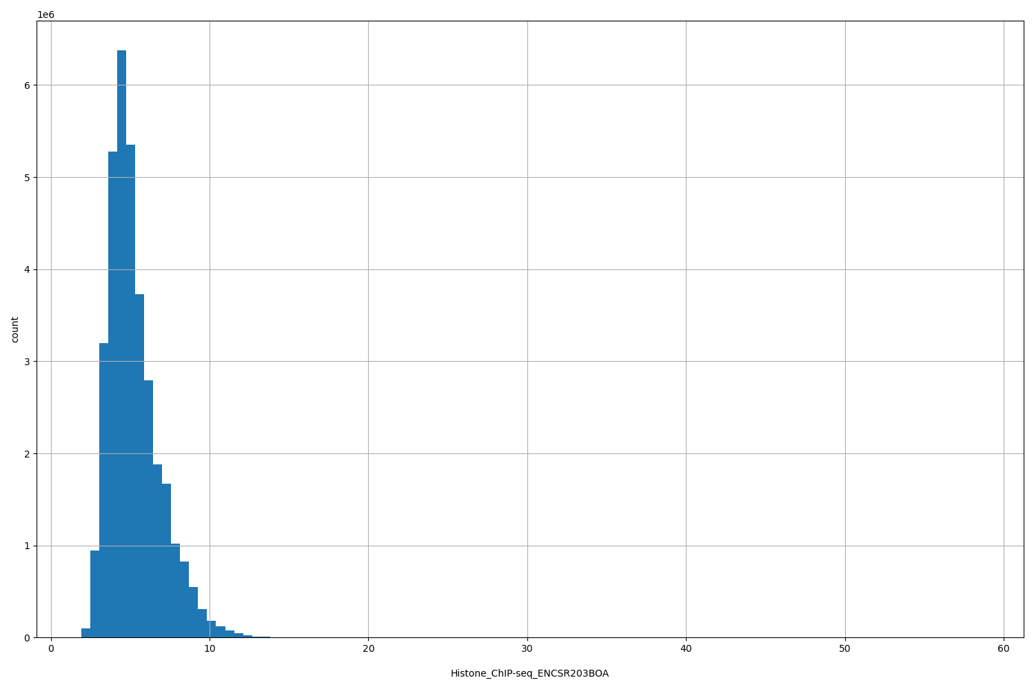 HISTOGRAM FOR Histone_ChIP-seq_ENCSR203BOA