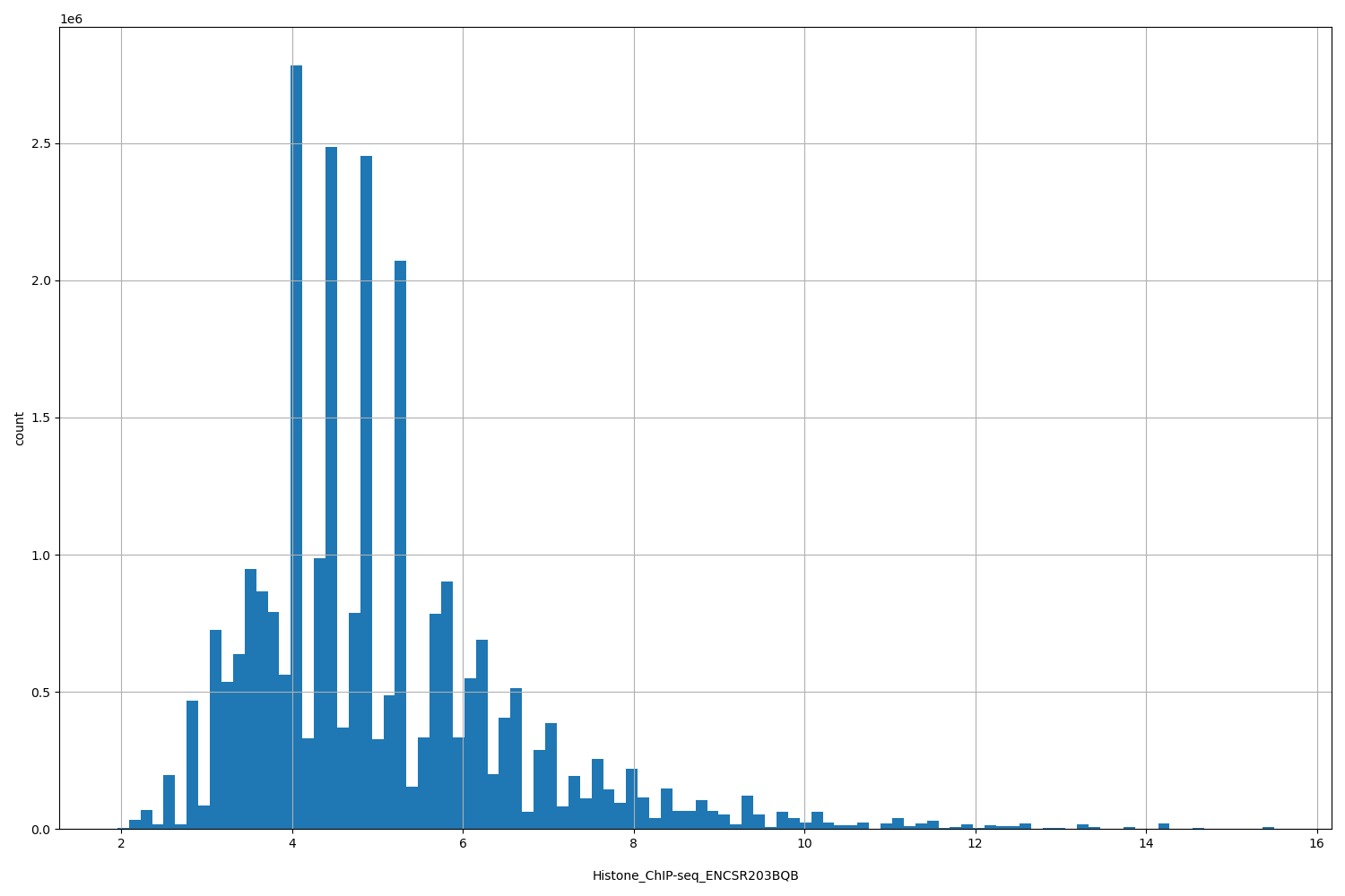 HISTOGRAM FOR Histone_ChIP-seq_ENCSR203BQB