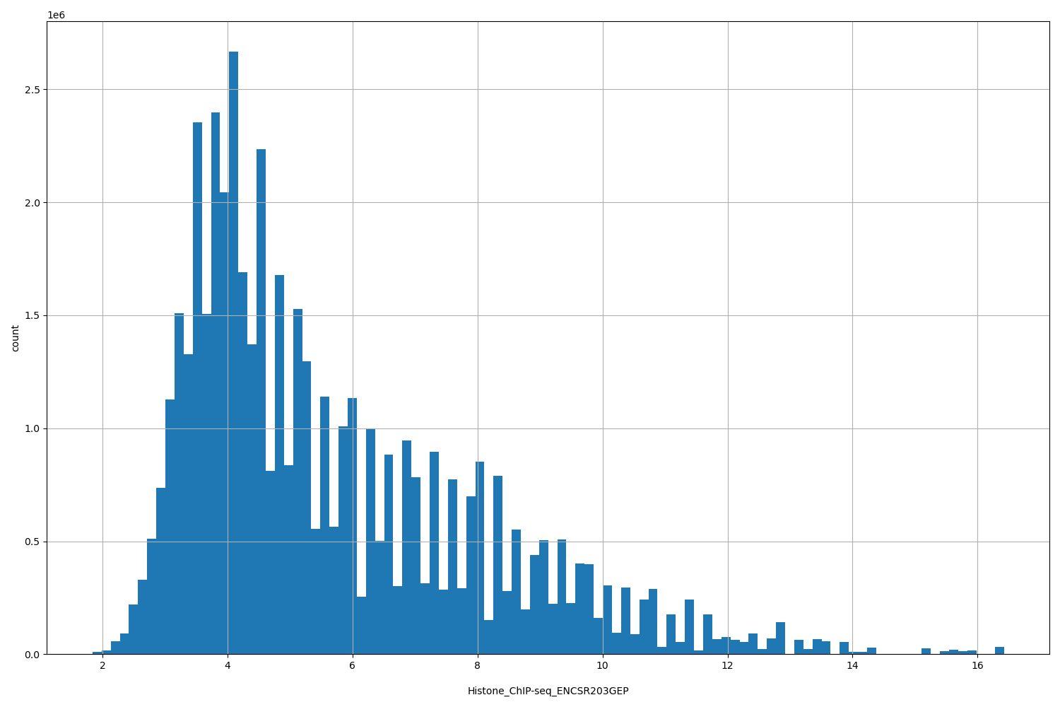 HISTOGRAM FOR Histone_ChIP-seq_ENCSR203GEP