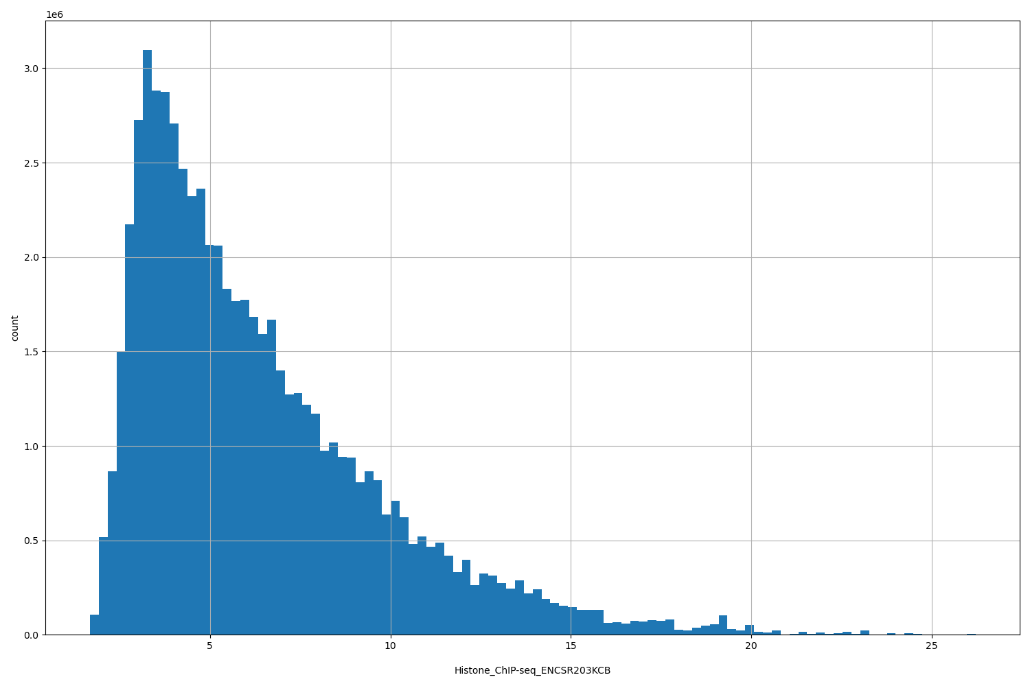 HISTOGRAM FOR Histone_ChIP-seq_ENCSR203KCB