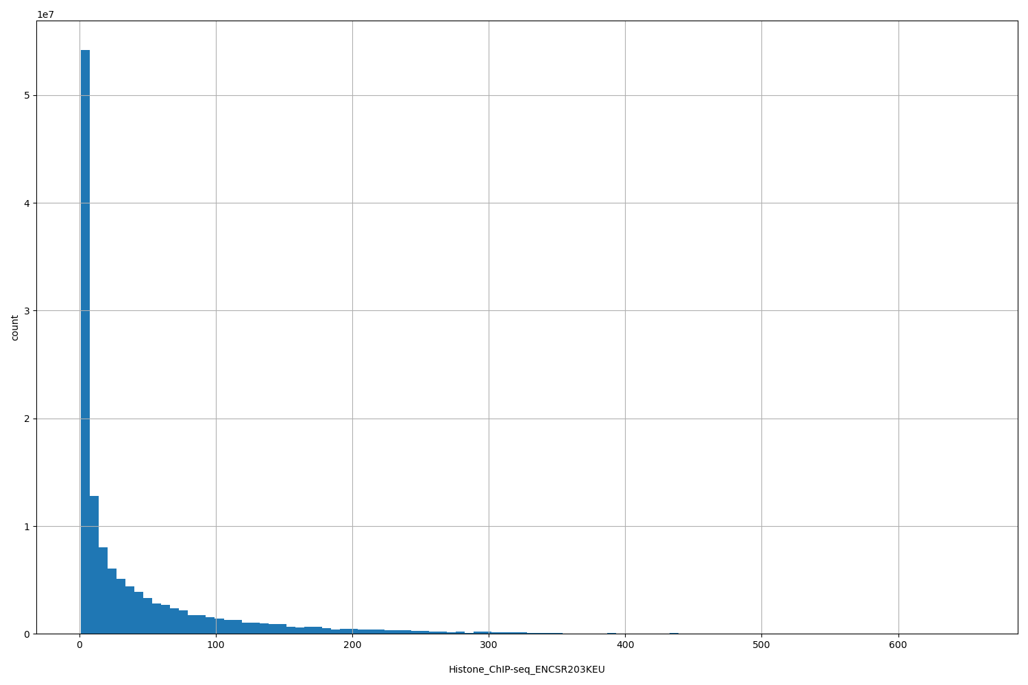 HISTOGRAM FOR Histone_ChIP-seq_ENCSR203KEU