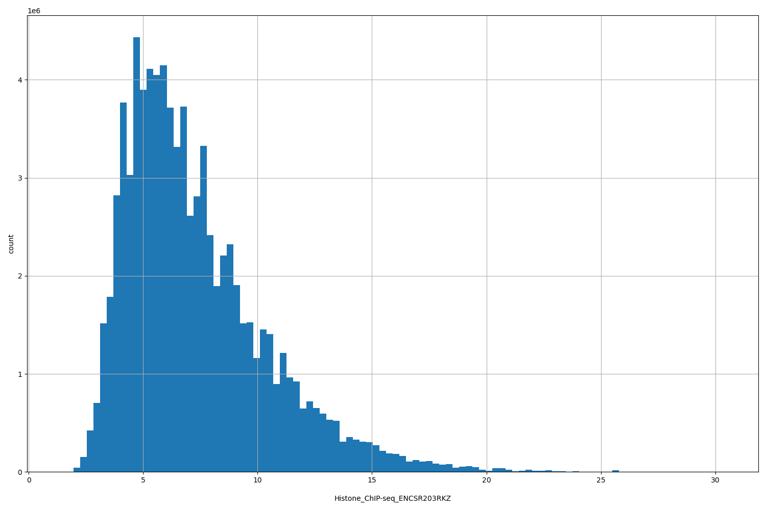 HISTOGRAM FOR Histone_ChIP-seq_ENCSR203RKZ