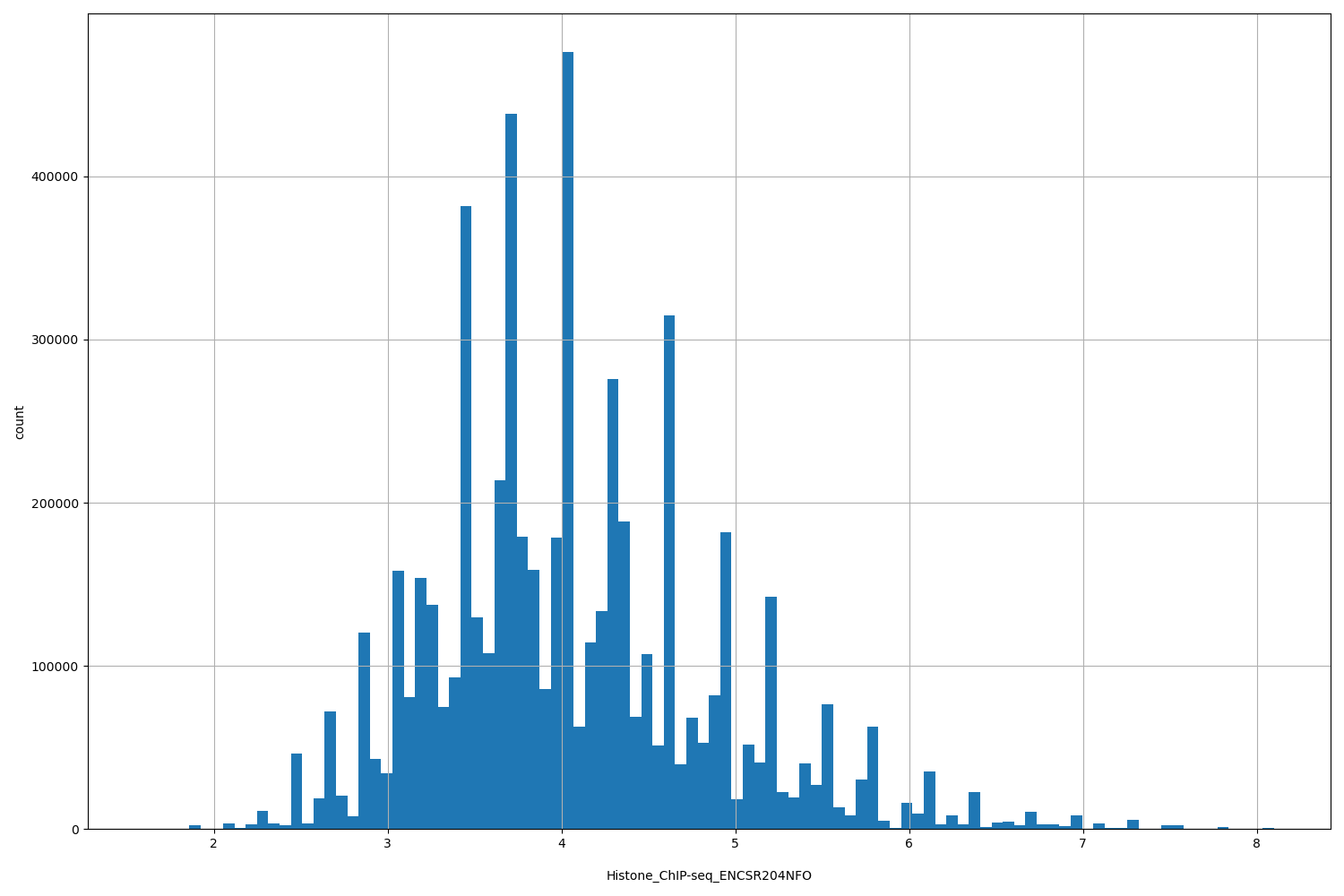 HISTOGRAM FOR Histone_ChIP-seq_ENCSR204NFO