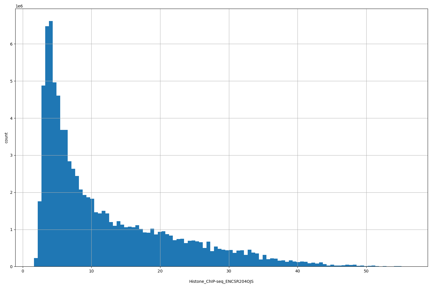 HISTOGRAM FOR Histone_ChIP-seq_ENCSR204OJS