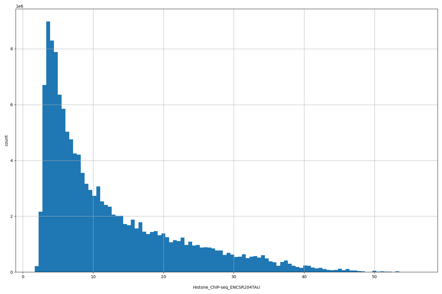 HISTOGRAM FOR Histone_ChIP-seq_ENCSR204TAU