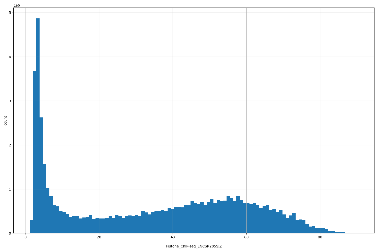 HISTOGRAM FOR Histone_ChIP-seq_ENCSR205SJZ